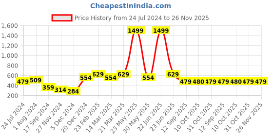 myntra.com STITCHNEST Sea Green & Beige Self Design 1 Seater Sofa Cover stitchnest Price History Graph from 24 Jul 2024 to 26 Nov 2025