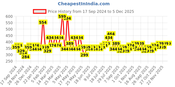 myntra.com STITCHNEST Sea Green & Beige Self Design 1 Seater Sofa Cover stitchnest Price History Graph from 17 Sep 2024 to 5 Dec 2025