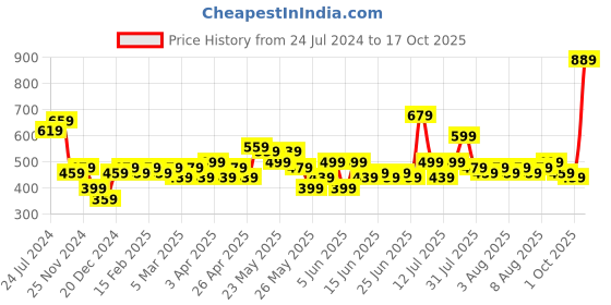 myntra.com STITCHNEST Sea Green & Beige Self Design 2 Seater Sofa Cover stitchnest Price History Graph from 24 Jul 2024 to 17 Oct 2025