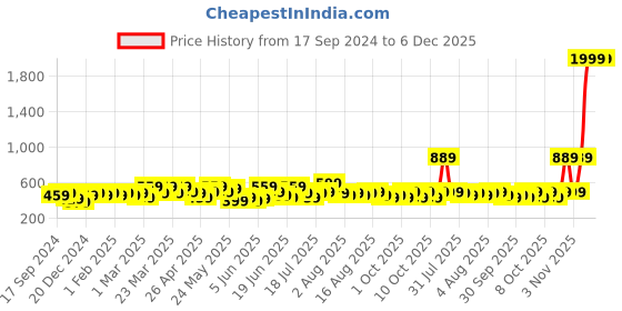 myntra.com STITCHNEST Sea Green & Beige Self Design 2 Seater Sofa Cover stitchnest Price History Graph from 17 Sep 2024 to 5 Dec 2025