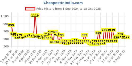myntra.com STITCHNEST Sea Green & Beige Self Design 3 Seater Sofa Cover stitchnest Price History Graph from 1 Sep 2024 to 17 Oct 2025
