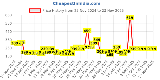 myntra.com STITCHNEST Sea Green & Grey Colourblocked Square Cushion Covers stitchnest Price History Graph from 25 Nov 2024 to 23 Nov 2025