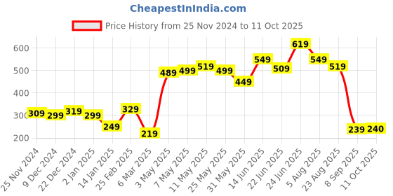 myntra.com STITCHNEST Sea Green & Rust Colourblocked Square Cushion Covers stitchnest Price History Graph from 25 Nov 2024 to 11 Oct 2025