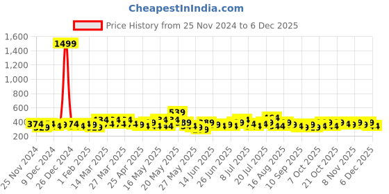 myntra.com STITCHNEST Sea Green Self Design 1 Seater Sofa Cover stitchnest Price History Graph from 25 Nov 2024 to 5 Dec 2025