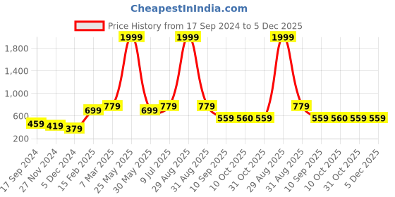 myntra.com STITCHNEST Sea Green Self Design 2 Seater Sofa Cover stitchnest Price History Graph from 17 Sep 2024 to 5 Dec 2025