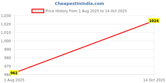 myntra.com STITCHNEST Set of 1 Beige Solid 7 feet Curtain stitchnest Price History Graph from 1 Aug 2025 to 14 Oct 2025