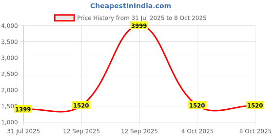 myntra.com STITCHNEST Set of 1 Black & White Ethnic Motifs 70" x 60" Sofa Protector stitchnest Price History Graph from 31 Jul 2025 to 4 Oct 2025