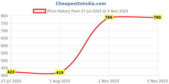 myntra.com STITCHNEST Set of 1 Black Solid 48" x 30" Sofa Protector stitchnest Price History Graph from 27 Jul 2025 to 5 Nov 2025