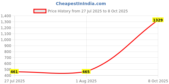 myntra.com STITCHNEST Set of 1 Black Solid 70'' x 30'' Sofa Protector stitchnest Price History Graph from 27 Jul 2025 to 8 Oct 2025