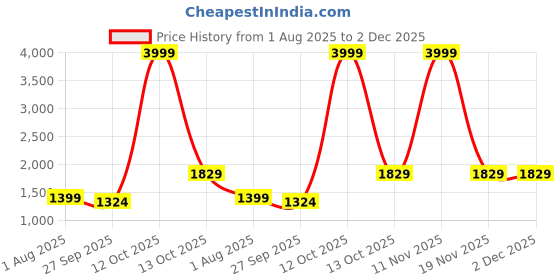 myntra.com STITCHNEST Set of 1 Blue & White Ethnic Motifs 70" x 60" Sofa Protector stitchnest Price History Graph from 1 Aug 2025 to 2 Dec 2025
