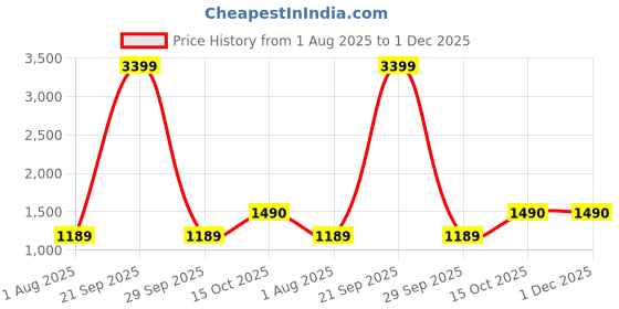 myntra.com STITCHNEST Set of 1 Pink & White Ethnic Motifs 48" x 60" Sofa Protector stitchnest Price History Graph from 1 Aug 2025 to 1 Dec 2025