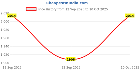 myntra.com STITCHNEST Set of 2 Beige Solid 7 feet Curtain stitchnest Price History Graph from 12 Sep 2025 to 10 Oct 2025