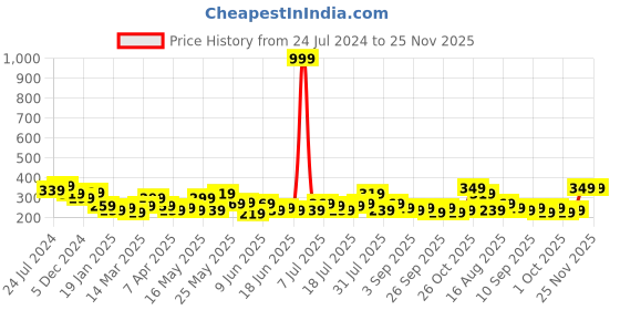 myntra.com STITCHNEST Set Of 2 Blue & Beige Floral Printed Rectangle Cushion Covers stitchnest Price History Graph from 24 Jul 2024 to 24 Nov 2025