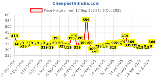 myntra.com STITCHNEST Set Of 2 Blue & Cream-Coloured Geometric Square Cushion Covers stitchnest Price History Graph from 17 Sep 2024 to 6 Oct 2025