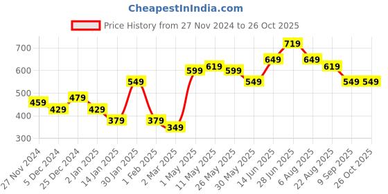 myntra.com STITCHNEST Set of 2 Blue & Mauve Ethnic Motifs Square Cushion Covers stitchnest Price History Graph from 27 Nov 2024 to 26 Oct 2025