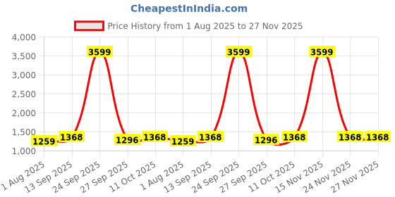 myntra.com STITCHNEST Set of 2 Cream & Yellow Printed 5 feet Curtain stitchnest Price History Graph from 1 Aug 2025 to 26 Nov 2025