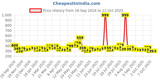 myntra.com STITCHNEST Set of 2 Floral Square Cushion Covers stitchnest Price History Graph from 18 Sep 2024 to 12 Oct 2025