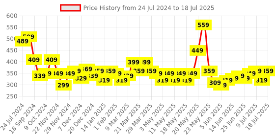 myntra.com STITCHNEST Set Of 2 Multicoloured Geometric Square Cushion Covers stitchnest Price History Graph from 24 Jul 2024 to 11 Jul 2025