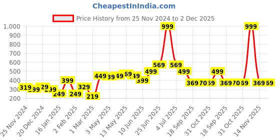 myntra.com STITCHNEST Set of 2 Pink & Blue Floral Printed Rectangle Cushion Covers stitchnest Price History Graph from 25 Nov 2024 to 2 Dec 2025