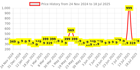myntra.com STITCHNEST Set of 2 Yellow & Black Set of 2 Ethnic Motifs Square Cushion Covers stitchnest Price History Graph from 24 Nov 2024 to 14 Jul 2025