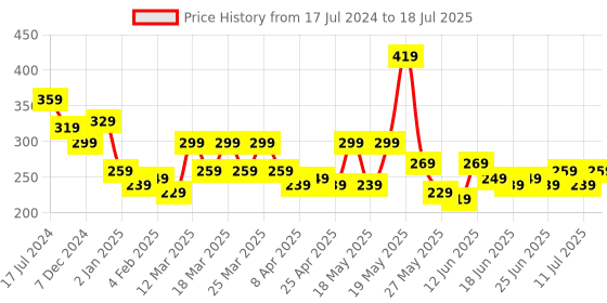 myntra.com STITCHNEST Set Of 2 Yellow & Brown Graphic Printed Rectangle Cushion Covers stitchnest Price History Graph from 17 Jul 2024 to 11 Jul 2025