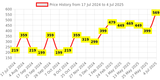 myntra.com STITCHNEST Set of 2 Yellow & White Geometric Rectangle Cushion Covers stitchnest Price History Graph from 17 Jul 2024 to 4 Jul 2025