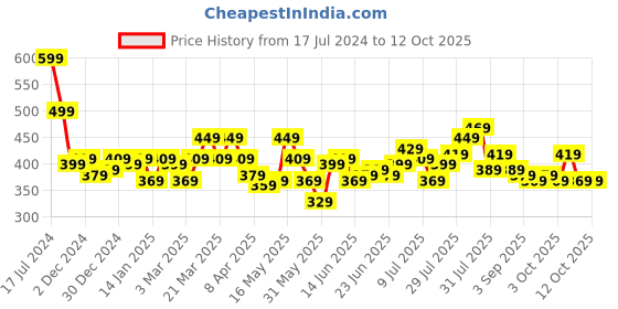 myntra.com STITCHNEST Set Of 5 Blue & Beige Square Cushion Covers stitchnest Price History Graph from 17 Jul 2024 to 12 Oct 2025
