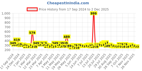 myntra.com STITCHNEST Set Of 5 Blue & Mustard Colourblocked Square Cushion Covers stitchnest Price History Graph from 17 Sep 2024 to 2 Dec 2025