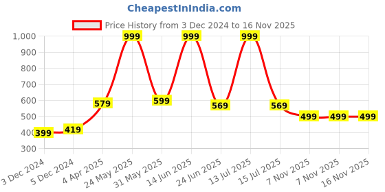 myntra.com STITCHNEST Set of 5 Blue & Pink Abstract Square Cushion Covers stitchnest Price History Graph from 3 Dec 2024 to 15 Nov 2025