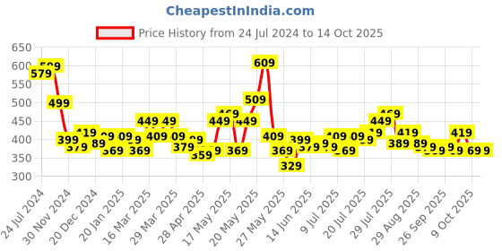 myntra.com STITCHNEST Set of 5 Blue & Pink Ethnic Motifs Square Cushion Covers stitchnest Price History Graph from 24 Jul 2024 to 14 Oct 2025