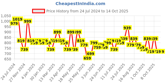 myntra.com STITCHNEST Set of 5 Blue & Pink Ethnic Motifs Square Cushion Covers stitchnest Price History Graph from 24 Jul 2024 to 13 Oct 2025