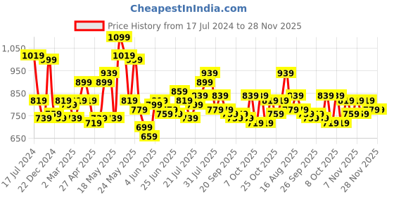 myntra.com STITCHNEST Set of 5 Blue & Pink Floral Square Cushion Covers stitchnest Price History Graph from 17 Jul 2024 to 28 Nov 2025