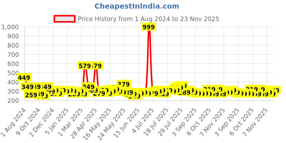 myntra.com STITCHNEST Set of 5 Blue & White 12"x 12" Floral Square Cushion Covers stitchnest Price History Graph from 1 Aug 2024 to 23 Nov 2025
