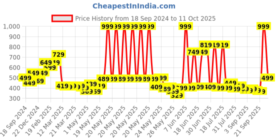 myntra.com STITCHNEST Set Of 5 Blue & White Geometric Square Cushion Covers stitchnest Price History Graph from 18 Sep 2024 to 11 Oct 2025