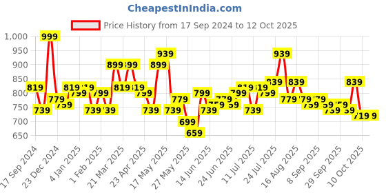 myntra.com STITCHNEST Set Of 5 Blue & White Geometric Square Cushion Covers stitchnest Price History Graph from 17 Sep 2024 to 12 Oct 2025