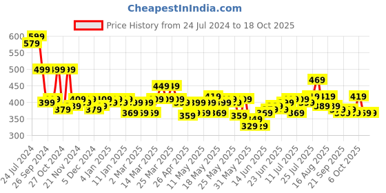 myntra.com STITCHNEST Set Of 5 Blue & Yellow Geometric Square Cushion Covers stitchnest Price History Graph from 24 Jul 2024 to 18 Oct 2025