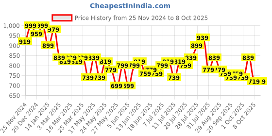myntra.com STITCHNEST Set Of 5 Blue & Yellow Geometric Square Cushion Covers stitchnest Price History Graph from 25 Nov 2024 to 8 Oct 2025