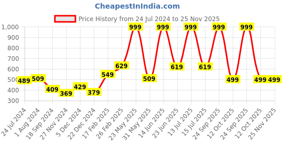 myntra.com STITCHNEST Set of 5 Blue Printed Cushion Covers stitchnest Price History Graph from 24 Jul 2024 to 25 Nov 2025
