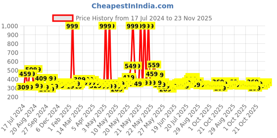 myntra.com STITCHNEST Set Of 5 Brown & Beige Floral Square Cushion Covers stitchnest Price History Graph from 17 Jul 2024 to 22 Nov 2025