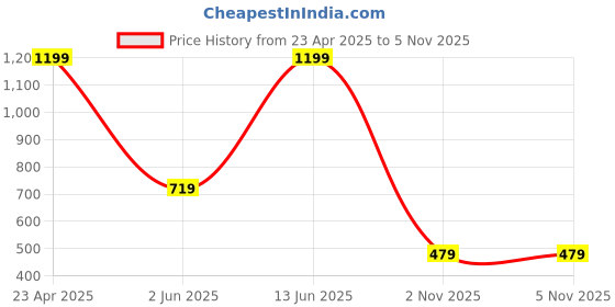 myntra.com STITCHNEST Set of 5 Cotton Floral Square Cushion Covers stitchnest Price History Graph from 23 Apr 2025 to 4 Nov 2025