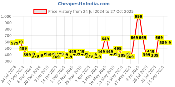 myntra.com STITCHNEST Set of 5 Ethnic Motifs Square Cushion Covers stitchnest Price History Graph from 24 Jul 2024 to 26 Oct 2025