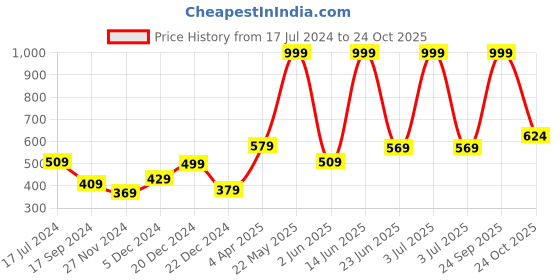 myntra.com STITCHNEST Set of 5 Ethnic Motifs Square Cushion Covers stitchnest Price History Graph from 17 Jul 2024 to 24 Oct 2025