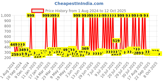 myntra.com STITCHNEST Set of 5 Floral Square Cushion Covers stitchnest Price History Graph from 1 Aug 2024 to 12 Oct 2025