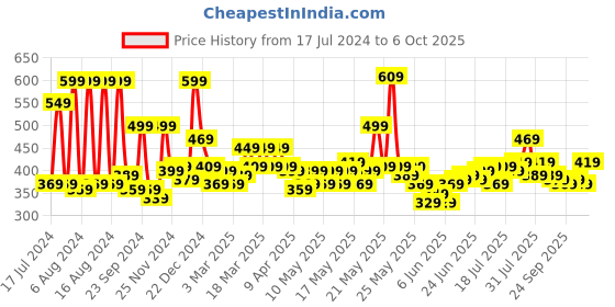 myntra.com STITCHNEST Set of 5 Geometric Square Cushion Covers stitchnest Price History Graph from 17 Jul 2024 to 6 Oct 2025
