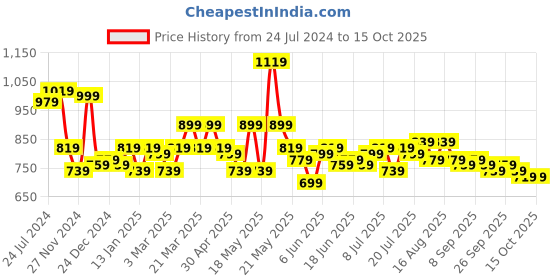 myntra.com STITCHNEST Set of 5 Green & Off White Floral Square Cushion Covers stitchnest Price History Graph from 24 Jul 2024 to 14 Oct 2025