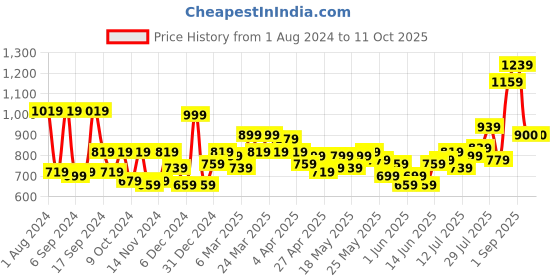 myntra.com STITCHNEST Set of 5 Green & Red Ethnic Motifs Square Cushion Covers stitchnest Price History Graph from 1 Aug 2024 to 11 Oct 2025
