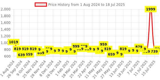 myntra.com STITCHNEST Set of 5 Multi Printed Cushion Covers stitchnest Price History Graph from 1 Aug 2024 to 15 Jul 2025
