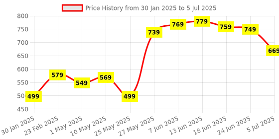 myntra.com STITCHNEST Set Of 5 Multicolour Graphic Printed Square Cushion Covers stitchnest Price History Graph from 30 Jan 2025 to 5 Jul 2025