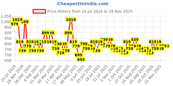 myntra.com STITCHNEST Set Of 5 Navy Blue & Pink Geometric Square Cushion Covers stitchnest Price History Graph from 24 Jul 2024 to 28 Nov 2025