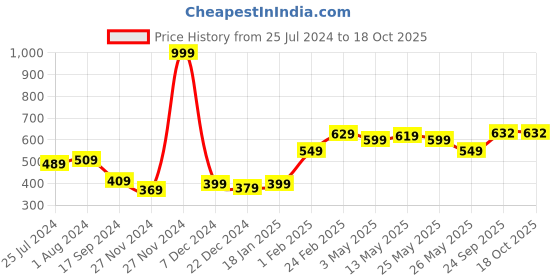 myntra.com STITCHNEST Set of 5 Pink & Green Floral Square Cushion Covers stitchnest Price History Graph from 25 Jul 2024 to 17 Oct 2025